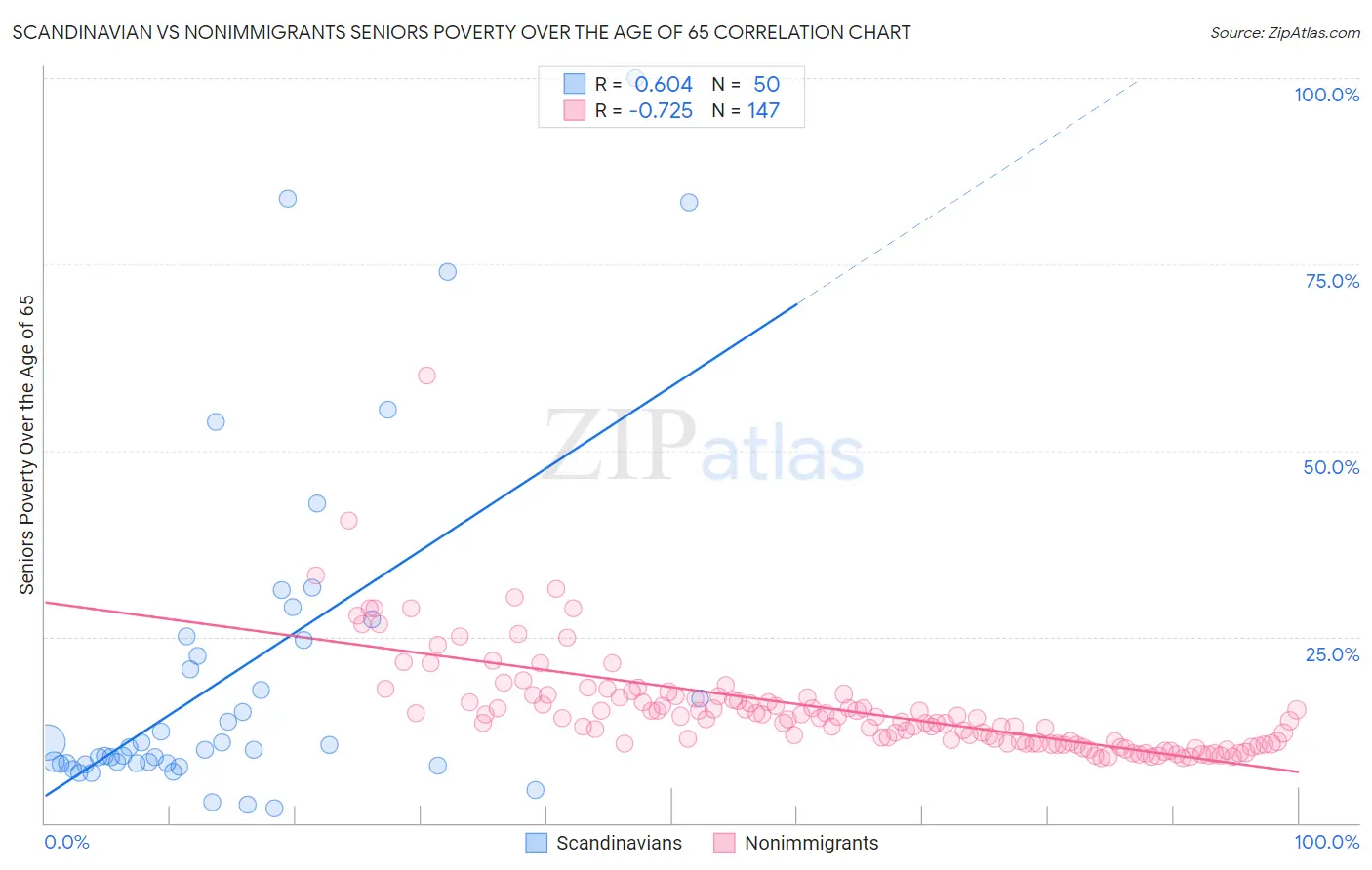 Scandinavian vs Nonimmigrants Seniors Poverty Over the Age of 65