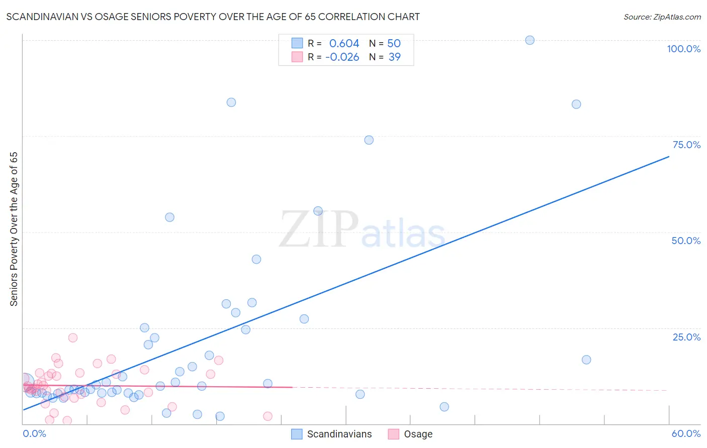 Scandinavian vs Osage Seniors Poverty Over the Age of 65