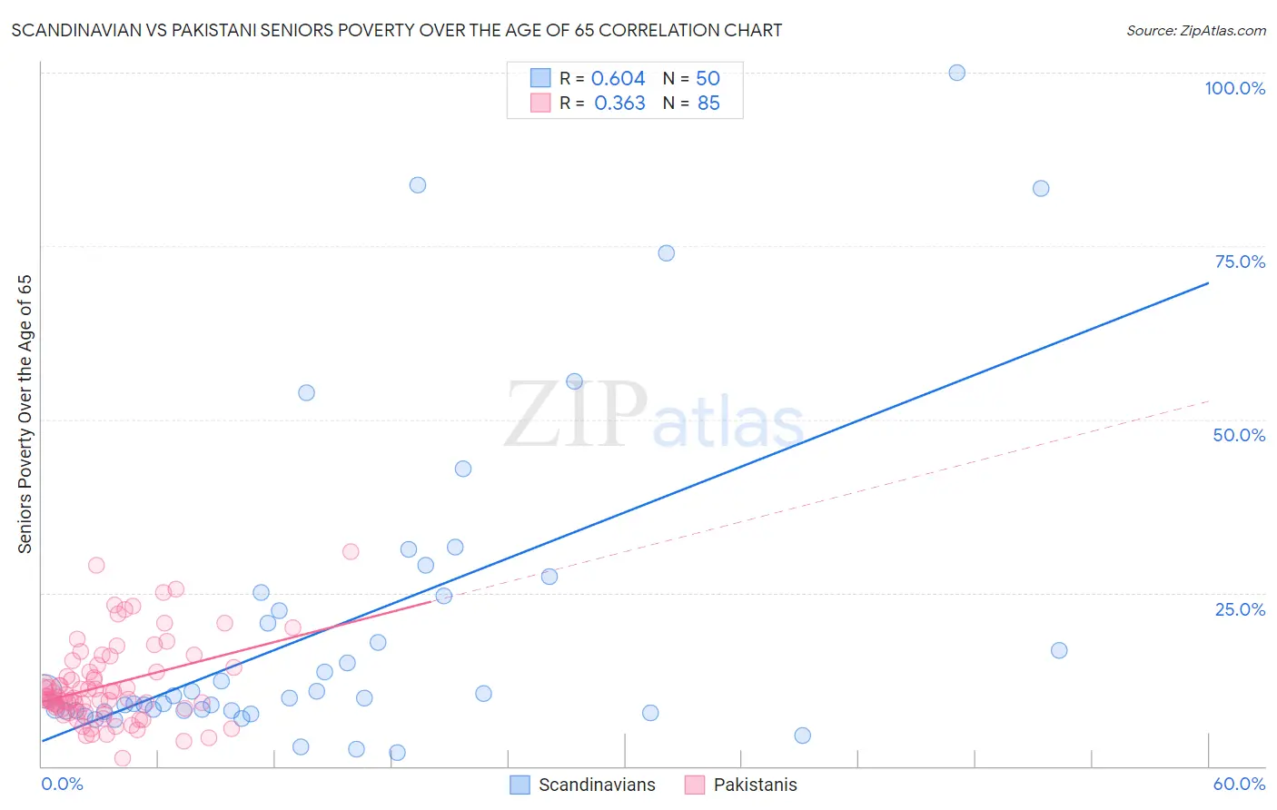 Scandinavian vs Pakistani Seniors Poverty Over the Age of 65