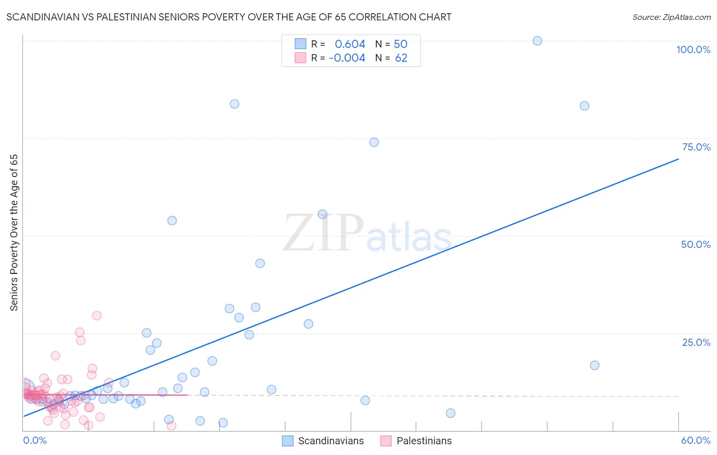 Scandinavian vs Palestinian Seniors Poverty Over the Age of 65