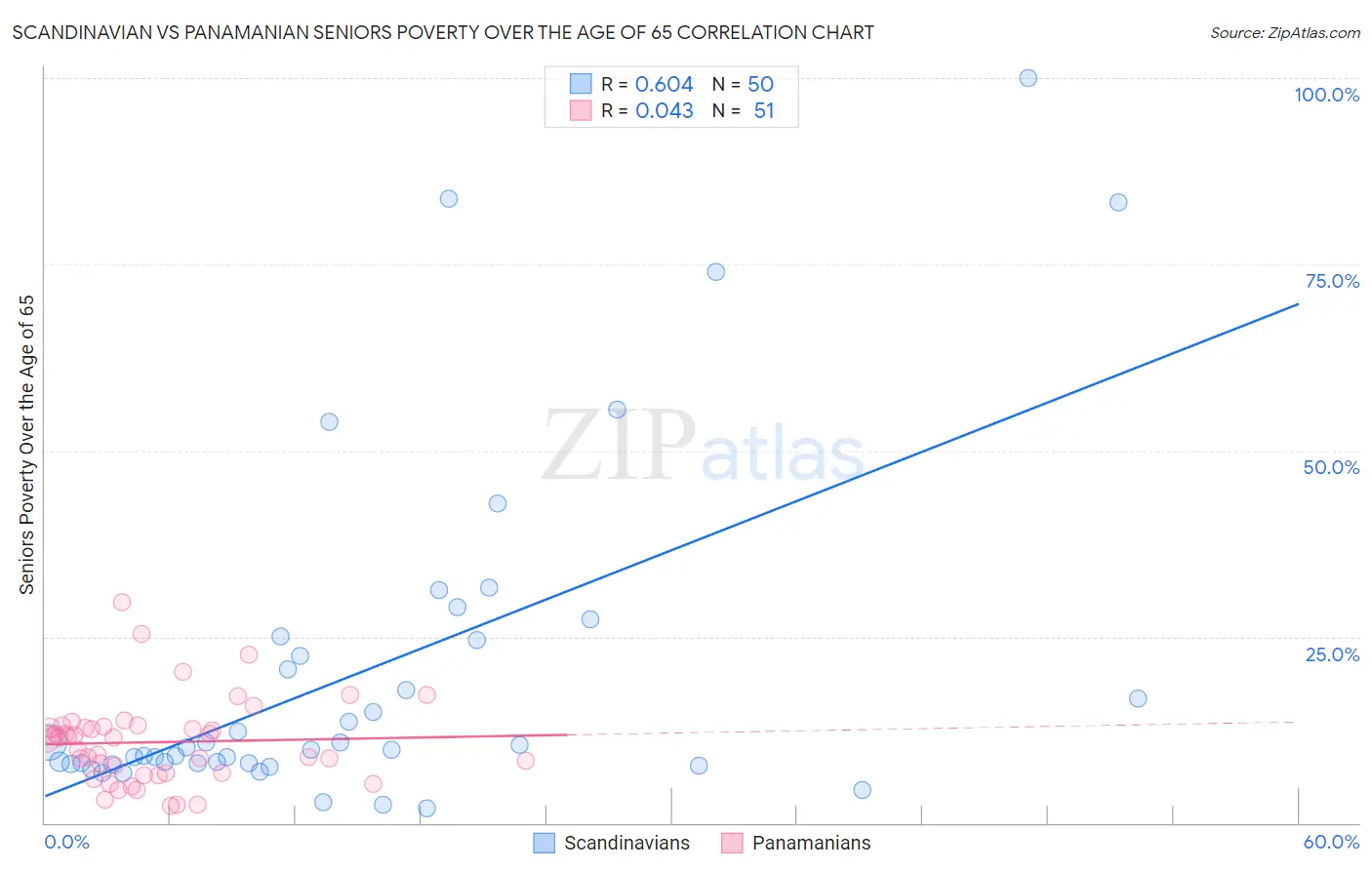 Scandinavian vs Panamanian Seniors Poverty Over the Age of 65