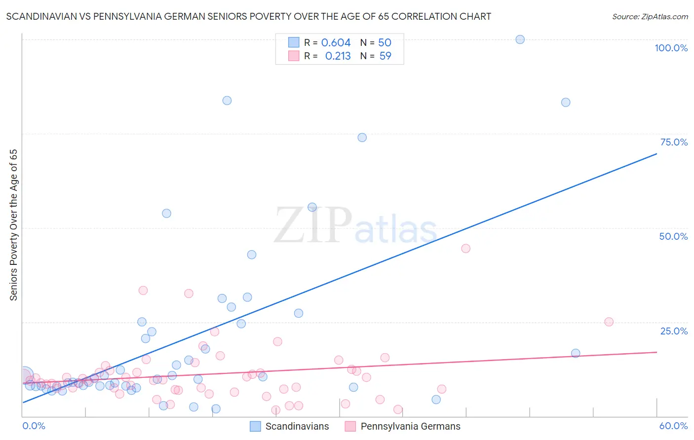 Scandinavian vs Pennsylvania German Seniors Poverty Over the Age of 65
