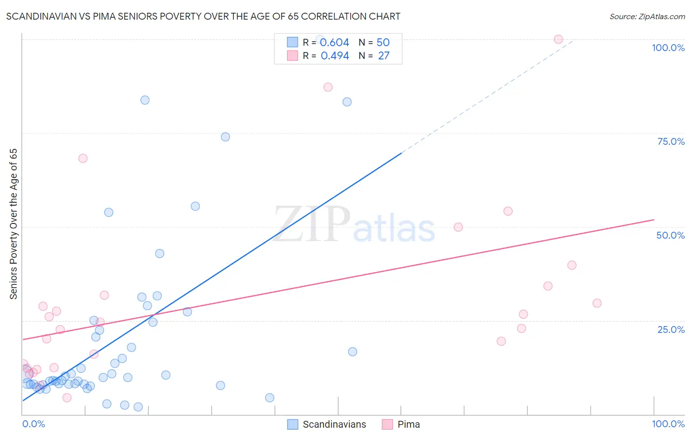 Scandinavian vs Pima Seniors Poverty Over the Age of 65
