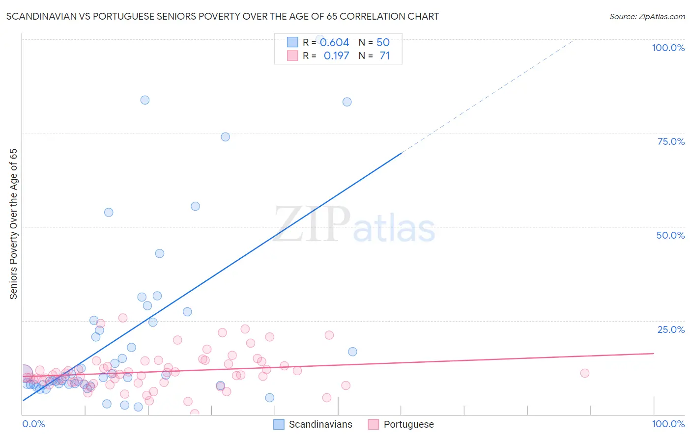 Scandinavian vs Portuguese Seniors Poverty Over the Age of 65
