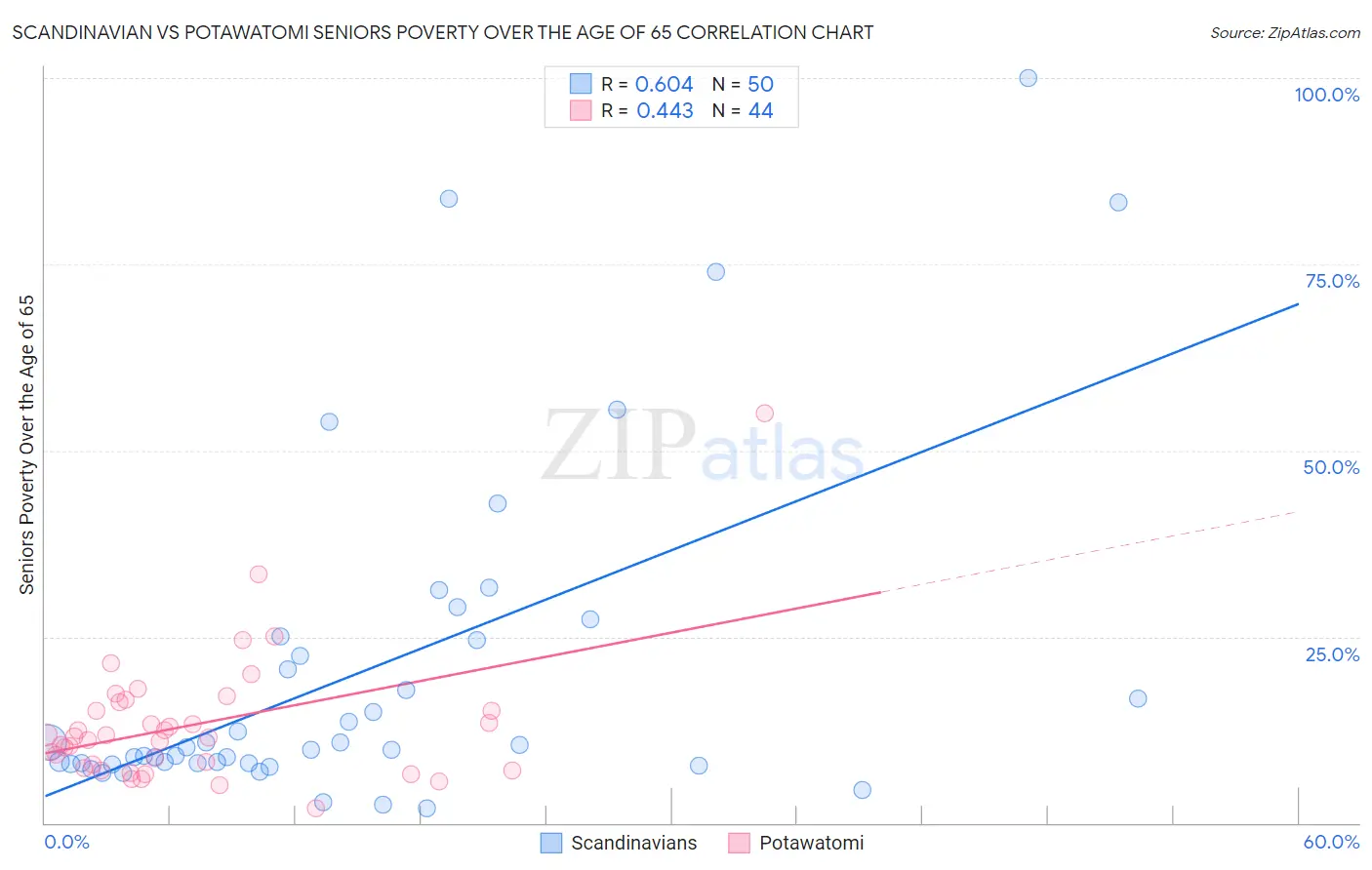 Scandinavian vs Potawatomi Seniors Poverty Over the Age of 65