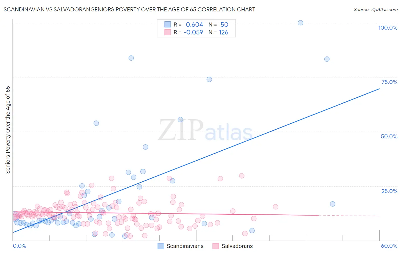 Scandinavian vs Salvadoran Seniors Poverty Over the Age of 65