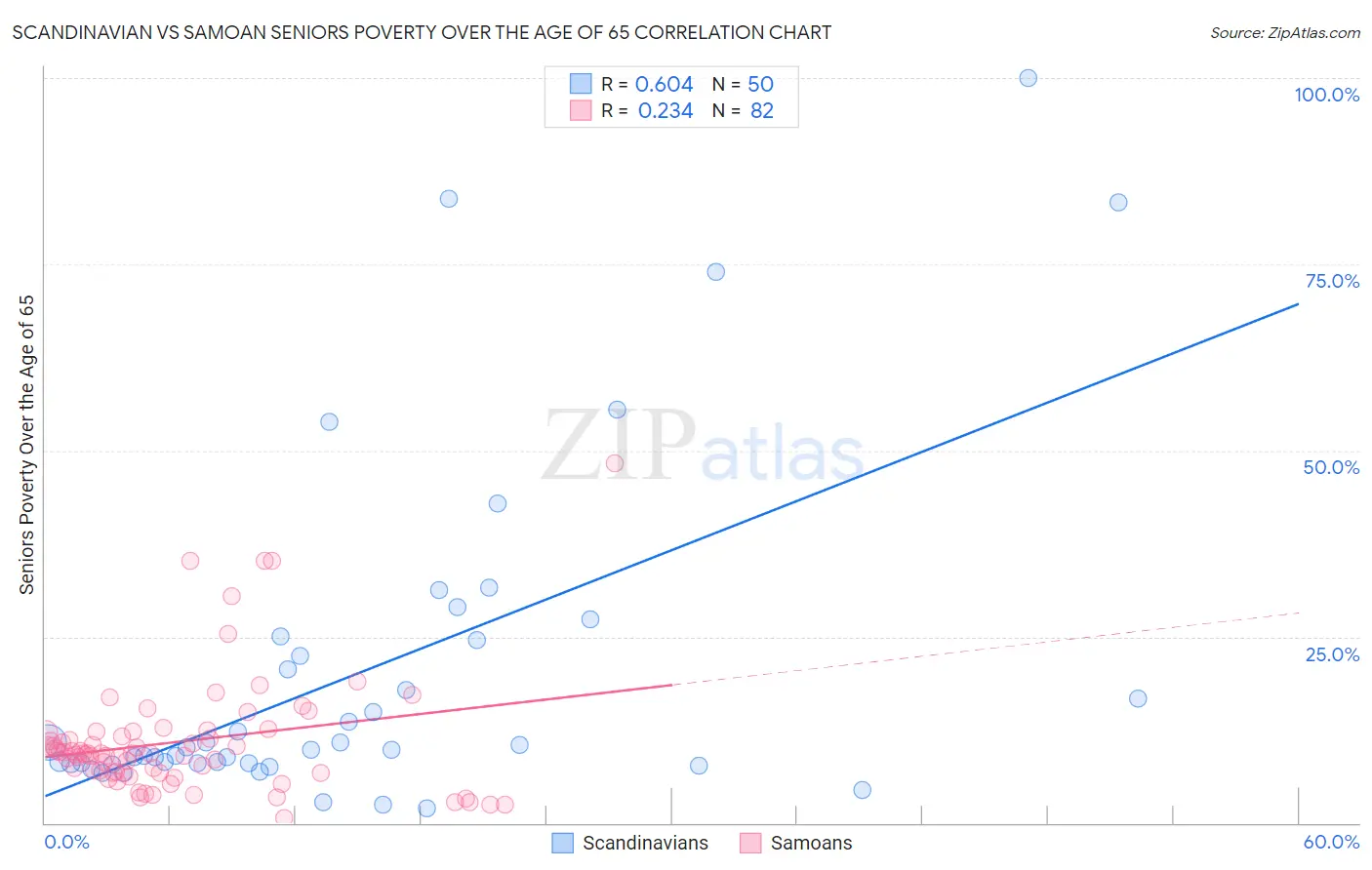 Scandinavian vs Samoan Seniors Poverty Over the Age of 65