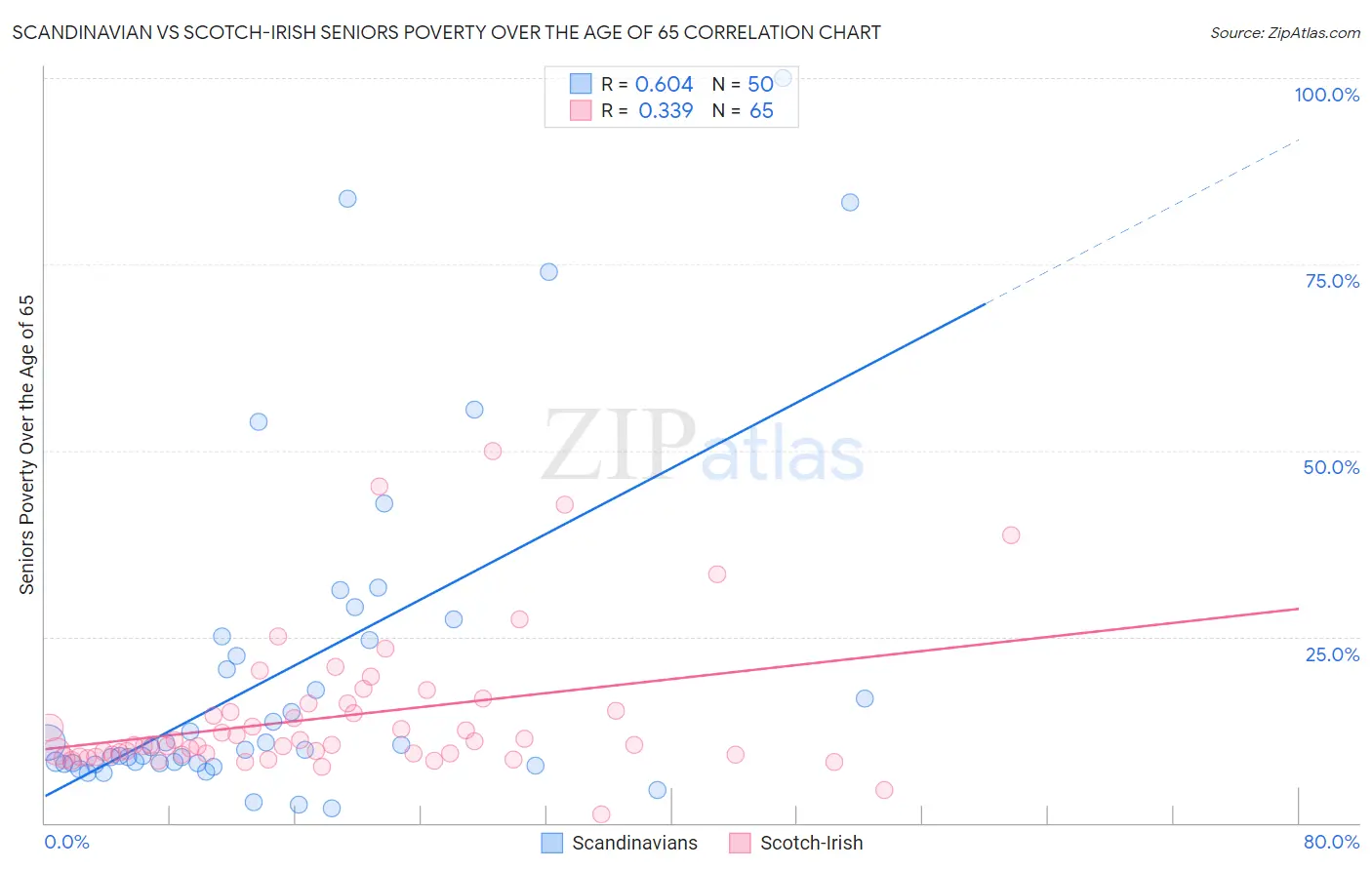 Scandinavian vs Scotch-Irish Seniors Poverty Over the Age of 65