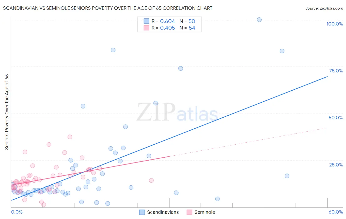Scandinavian vs Seminole Seniors Poverty Over the Age of 65