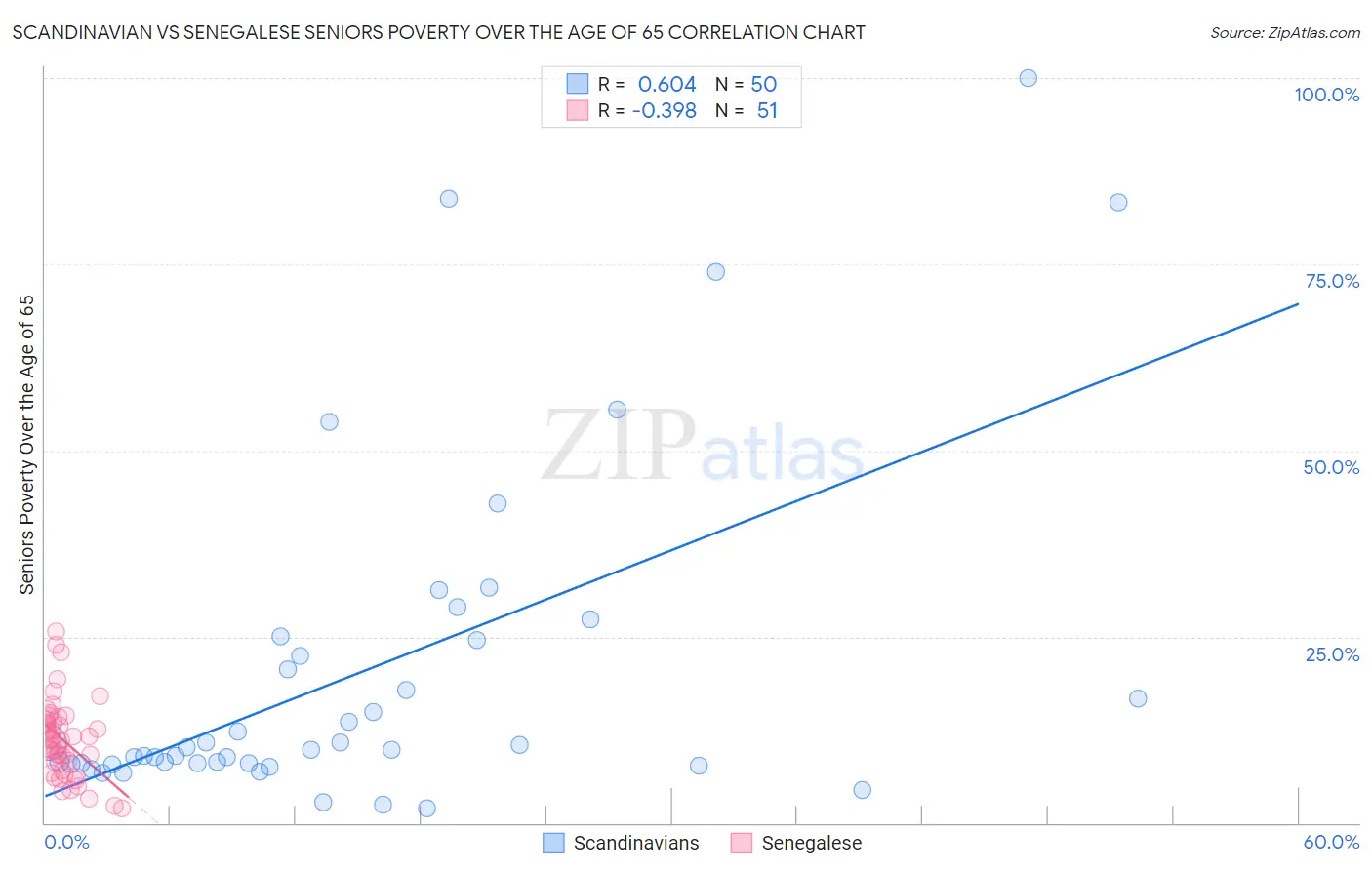 Scandinavian vs Senegalese Seniors Poverty Over the Age of 65