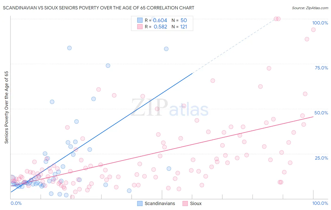 Scandinavian vs Sioux Seniors Poverty Over the Age of 65