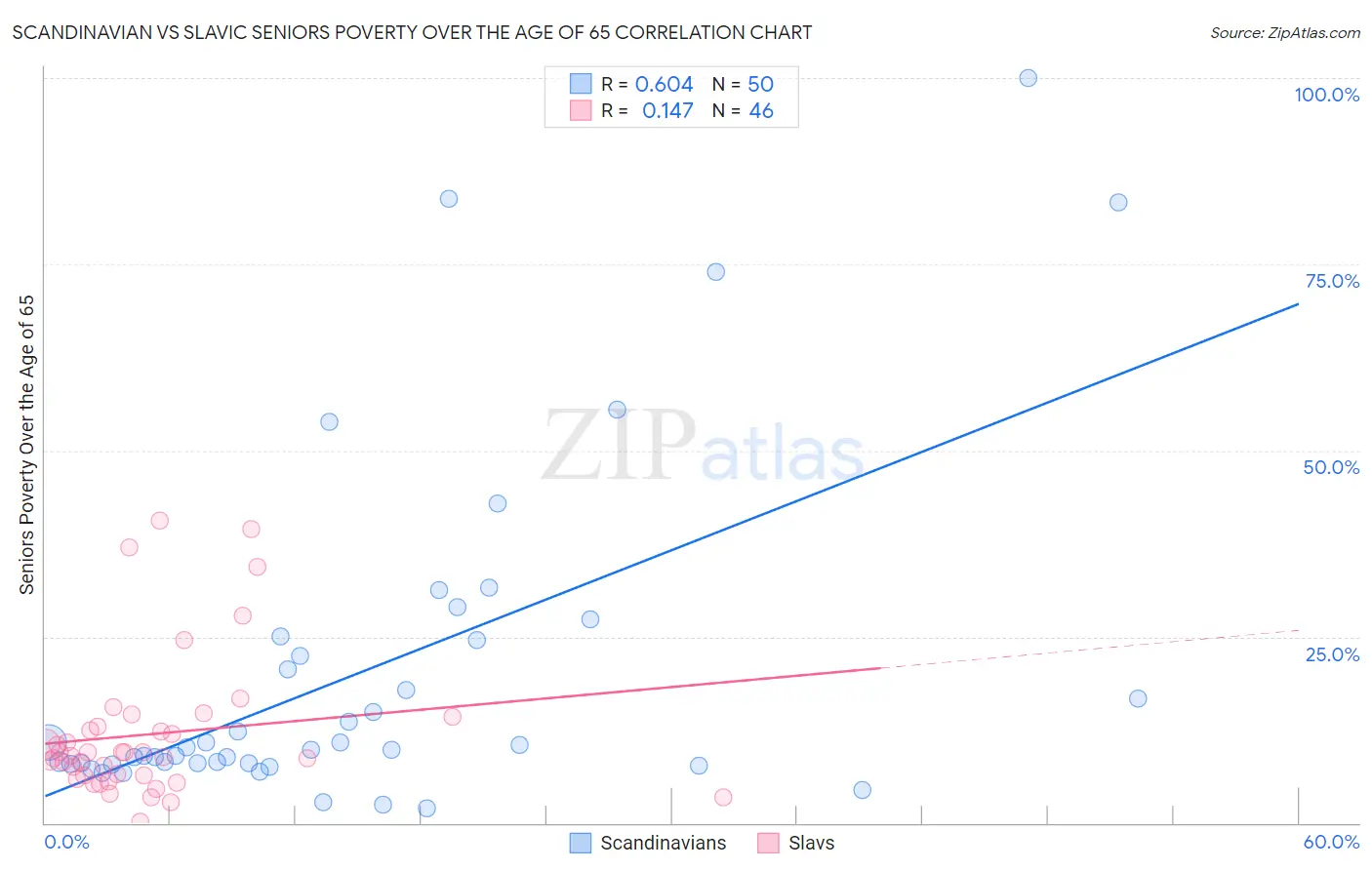 Scandinavian vs Slavic Seniors Poverty Over the Age of 65