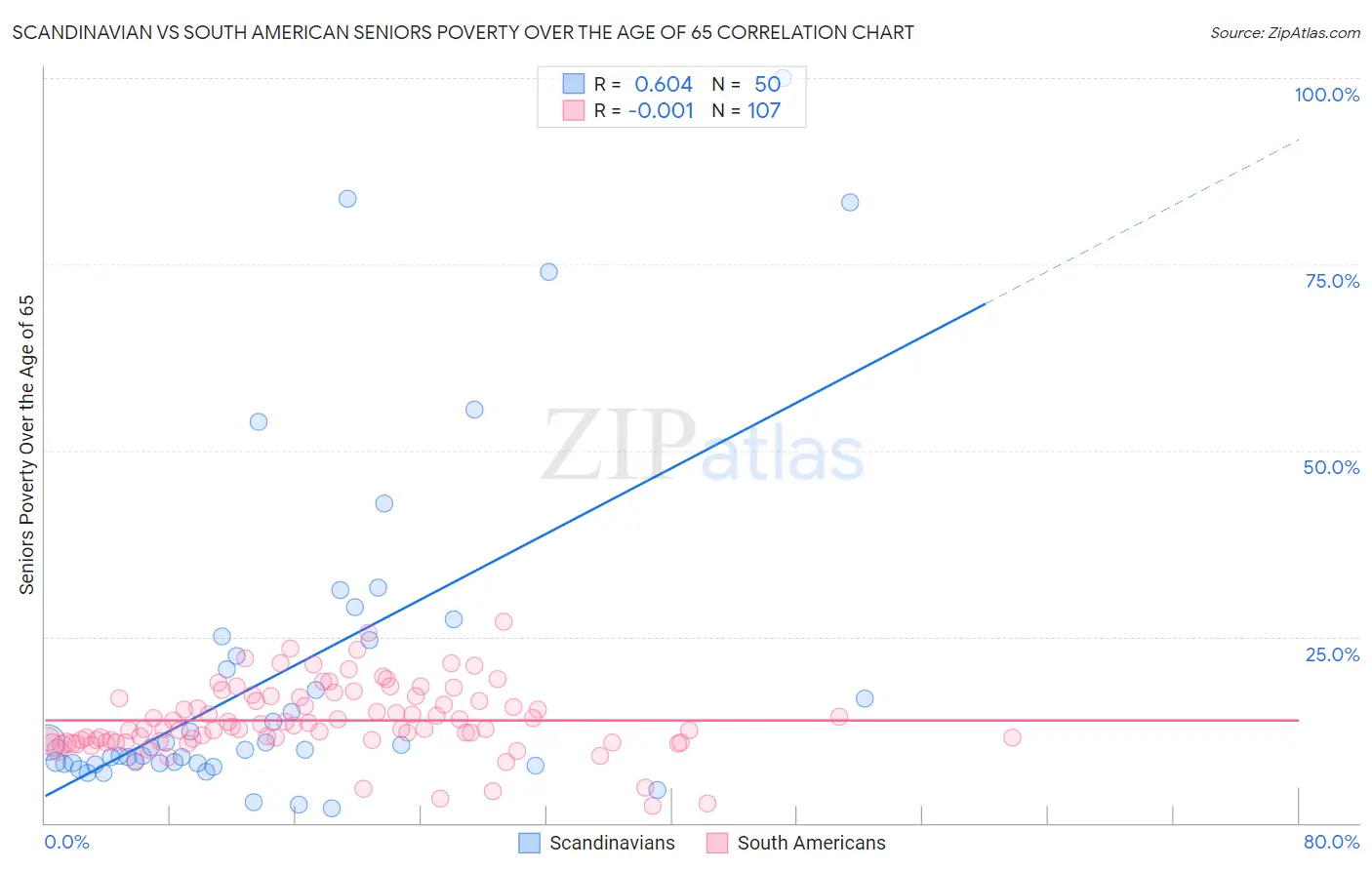 Scandinavian vs South American Seniors Poverty Over the Age of 65