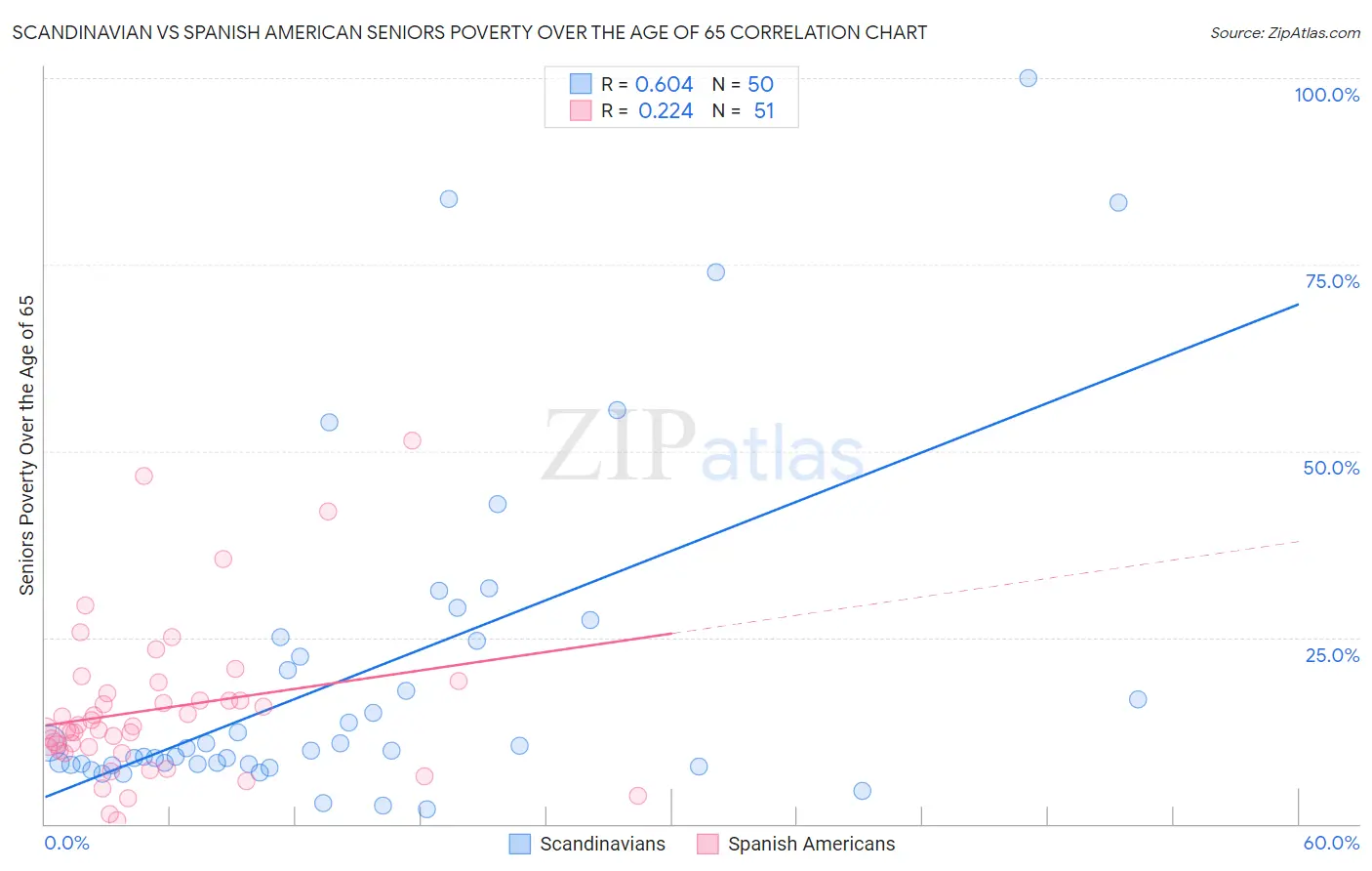Scandinavian vs Spanish American Seniors Poverty Over the Age of 65