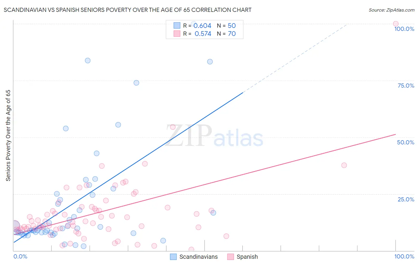 Scandinavian vs Spanish Seniors Poverty Over the Age of 65