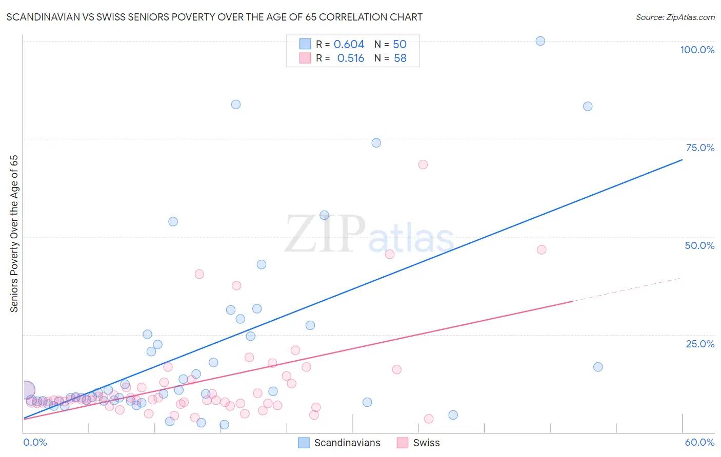 Scandinavian vs Swiss Seniors Poverty Over the Age of 65