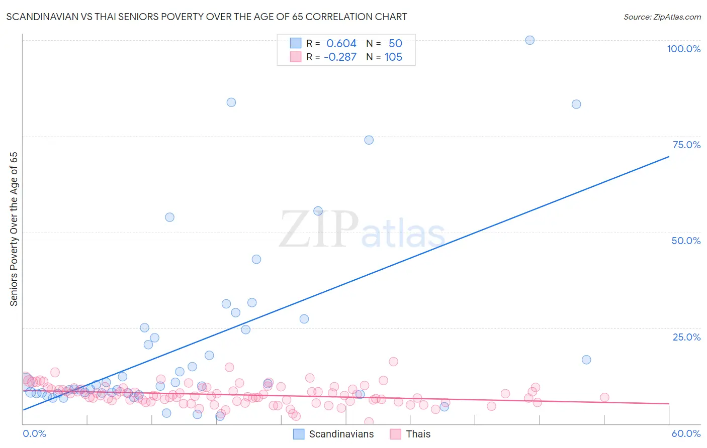 Scandinavian vs Thai Seniors Poverty Over the Age of 65