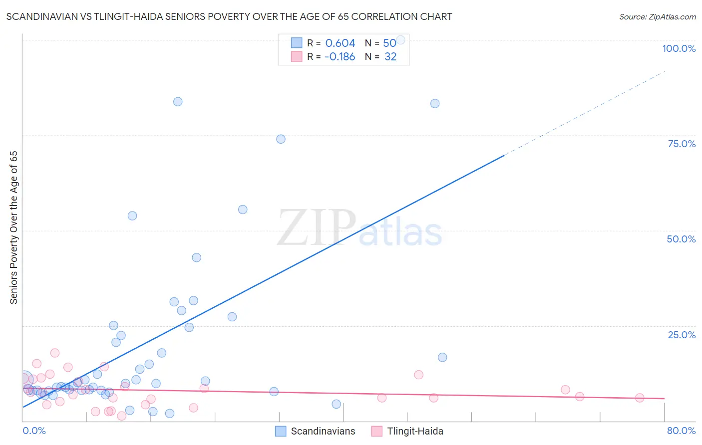 Scandinavian vs Tlingit-Haida Seniors Poverty Over the Age of 65