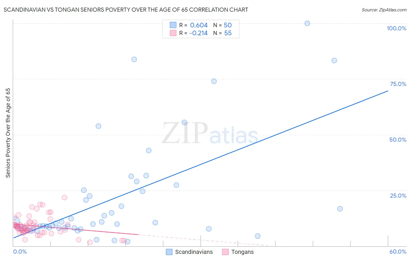 Scandinavian vs Tongan Seniors Poverty Over the Age of 65