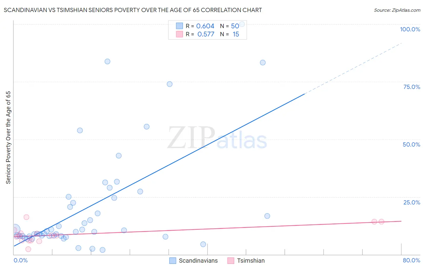 Scandinavian vs Tsimshian Seniors Poverty Over the Age of 65