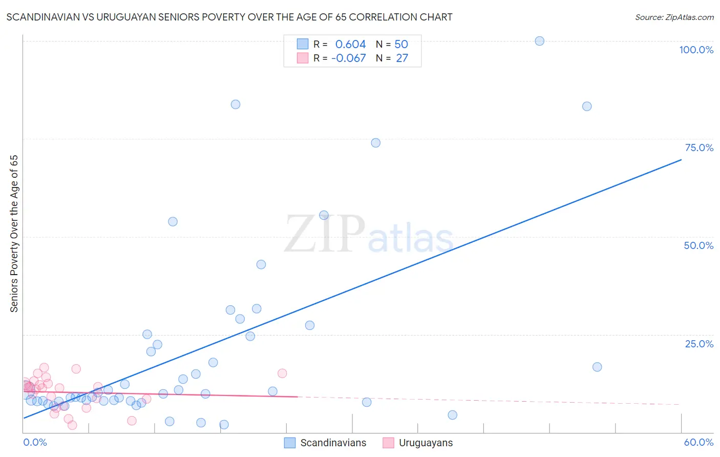 Scandinavian vs Uruguayan Seniors Poverty Over the Age of 65