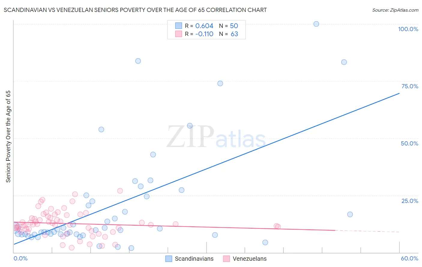 Scandinavian vs Venezuelan Seniors Poverty Over the Age of 65
