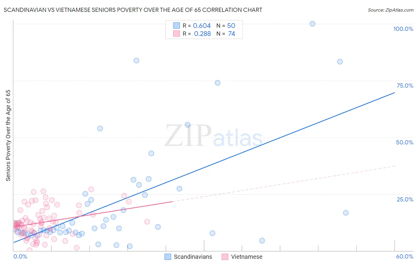 Scandinavian vs Vietnamese Seniors Poverty Over the Age of 65