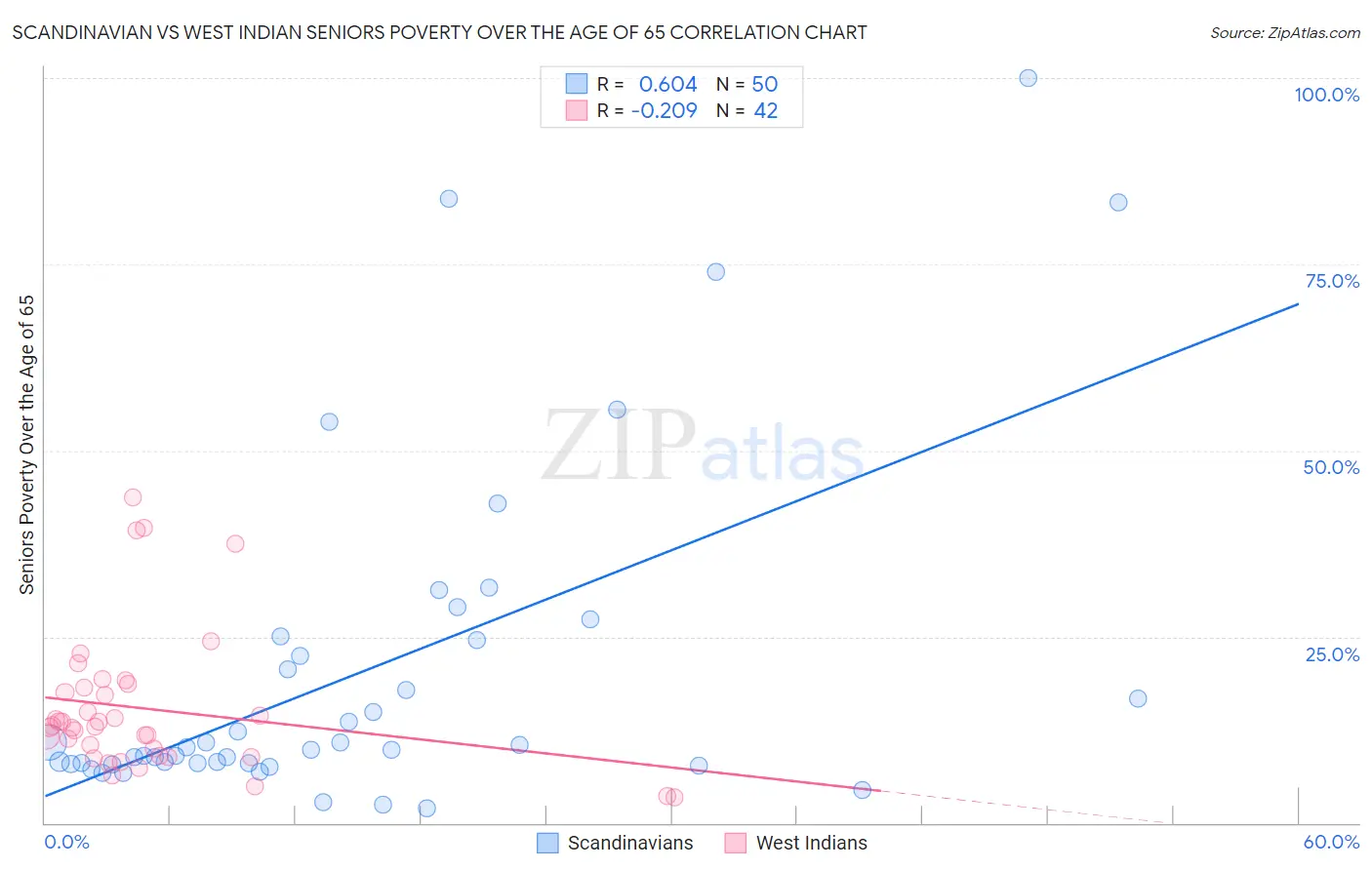 Scandinavian vs West Indian Seniors Poverty Over the Age of 65