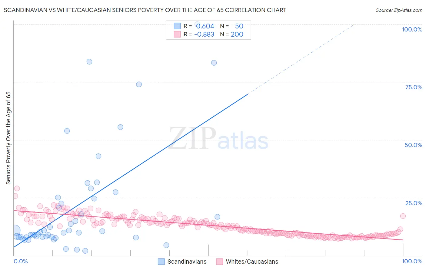 Scandinavian vs White/Caucasian Seniors Poverty Over the Age of 65