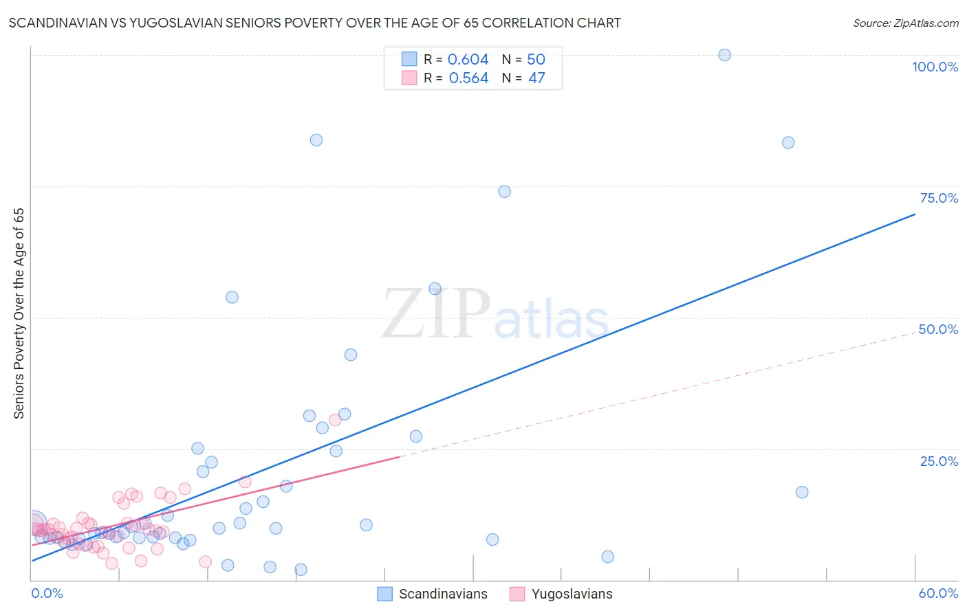 Scandinavian vs Yugoslavian Seniors Poverty Over the Age of 65