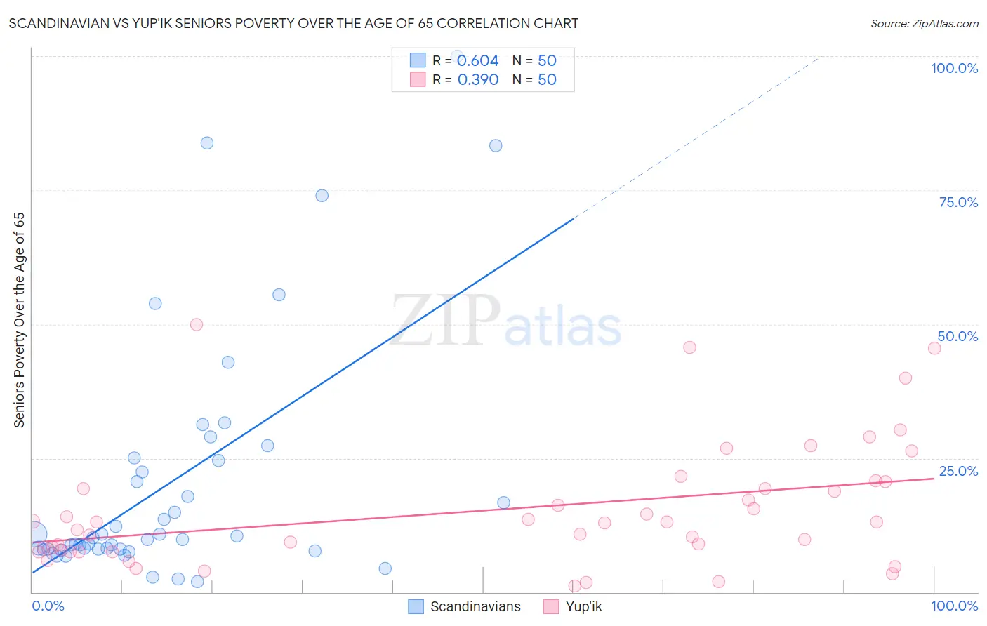 Scandinavian vs Yup'ik Seniors Poverty Over the Age of 65