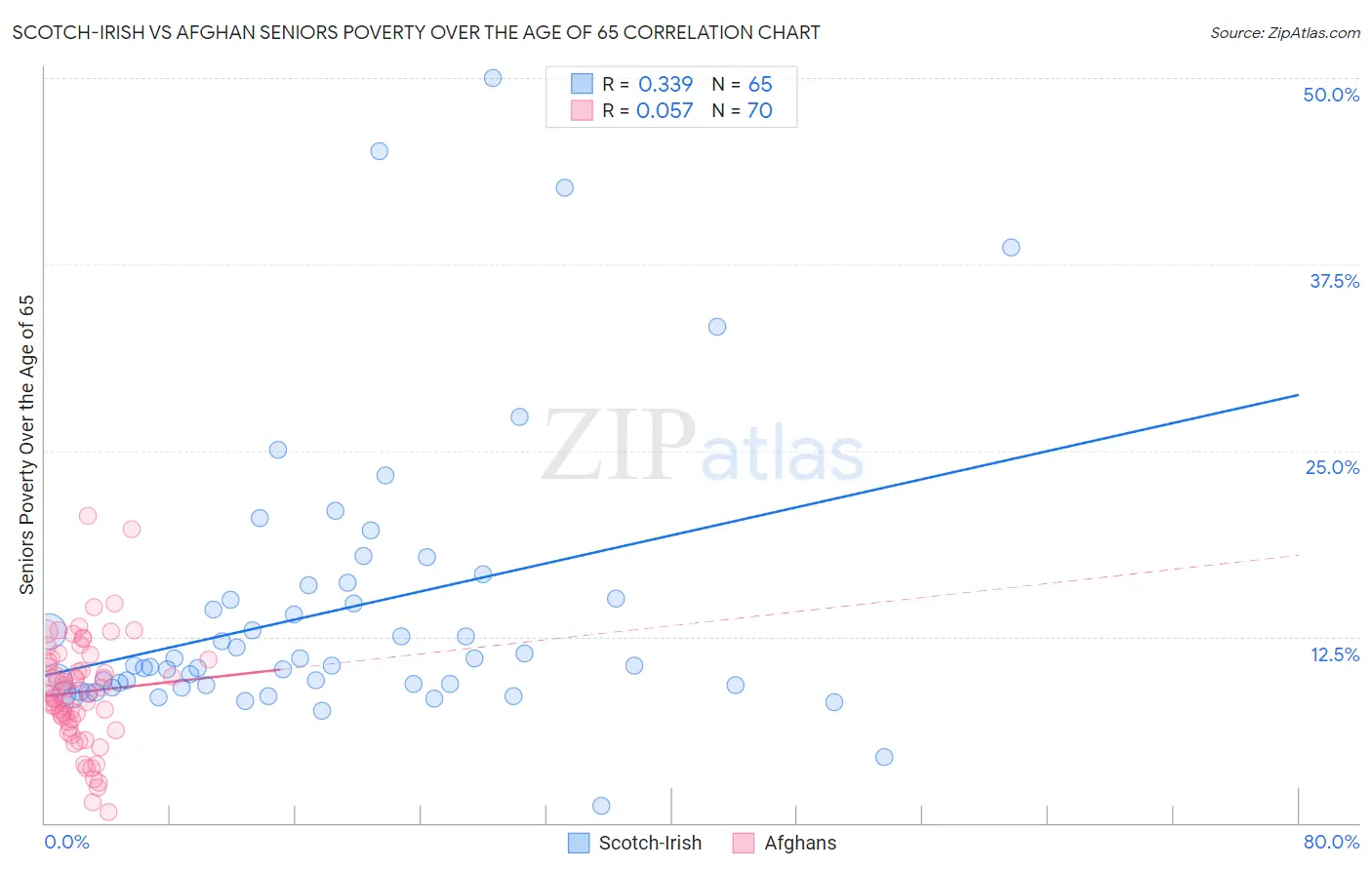 Scotch-Irish vs Afghan Seniors Poverty Over the Age of 65