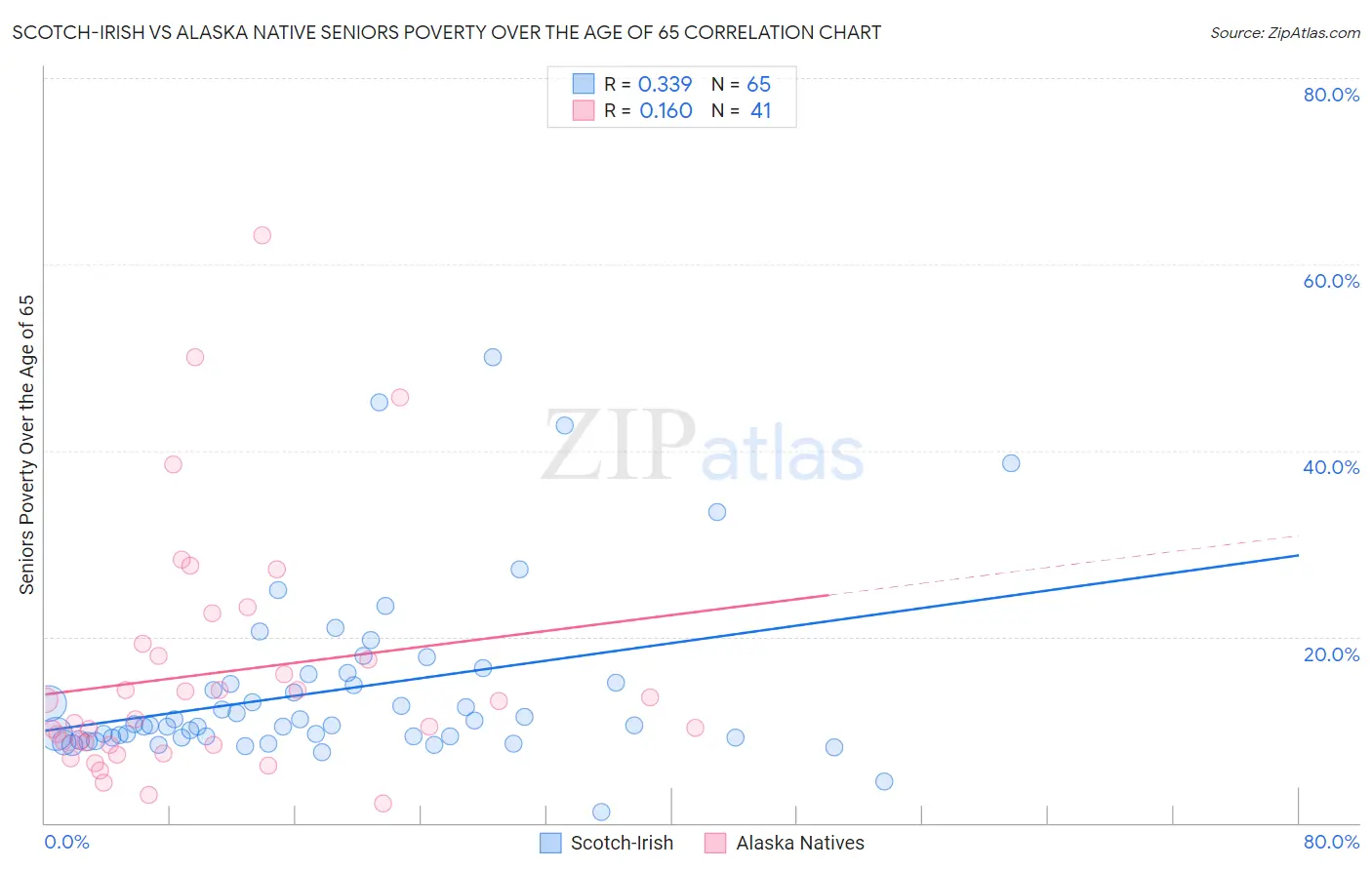 Scotch-Irish vs Alaska Native Seniors Poverty Over the Age of 65