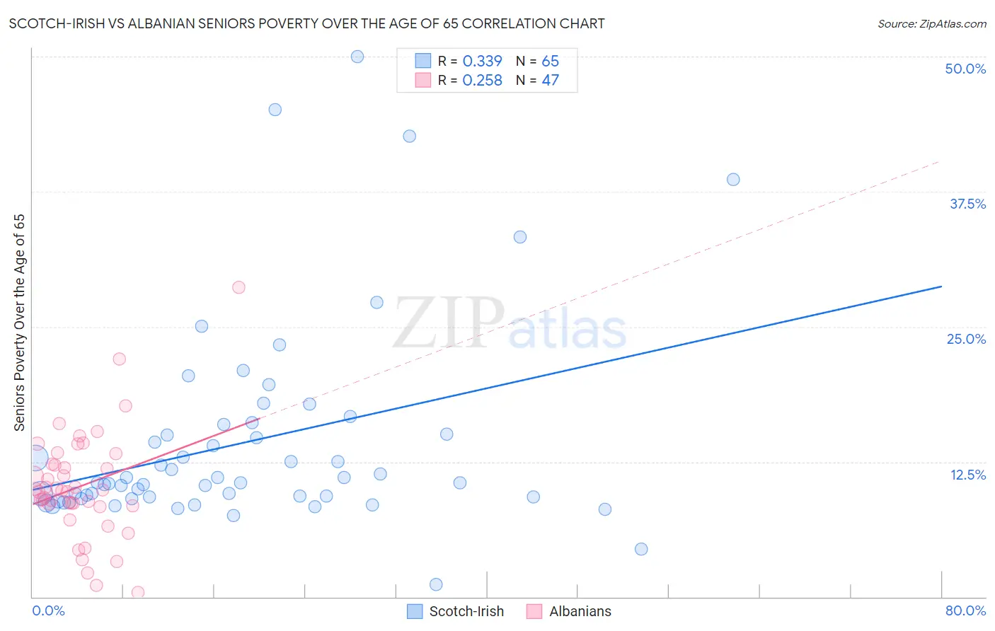 Scotch-Irish vs Albanian Seniors Poverty Over the Age of 65