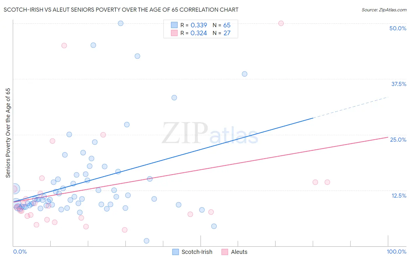 Scotch-Irish vs Aleut Seniors Poverty Over the Age of 65