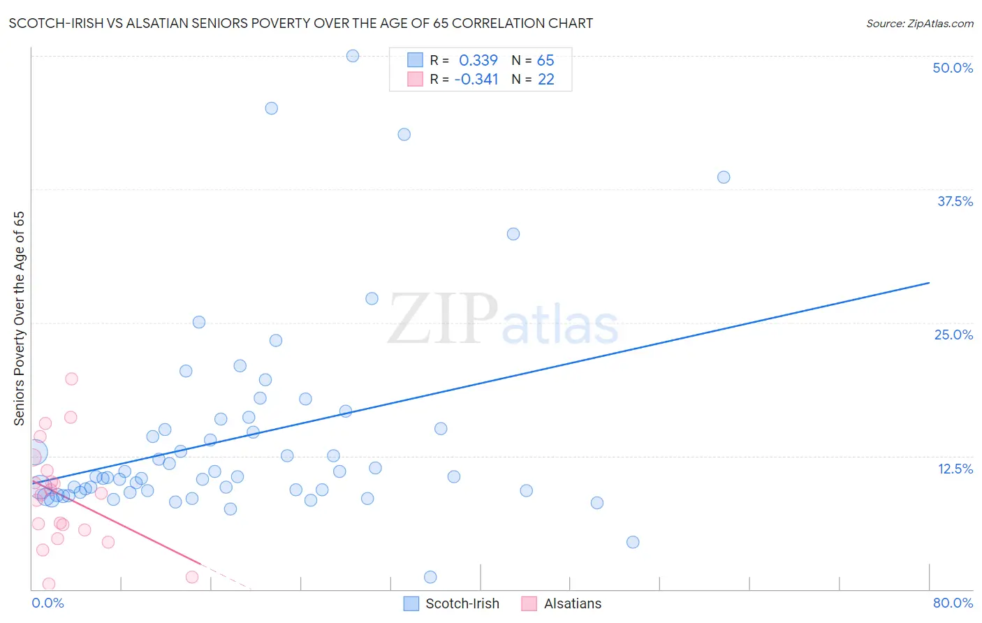 Scotch-Irish vs Alsatian Seniors Poverty Over the Age of 65