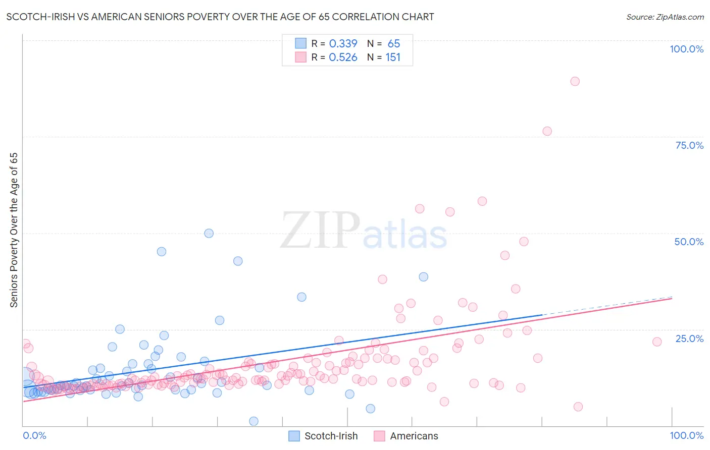 Scotch-Irish vs American Seniors Poverty Over the Age of 65