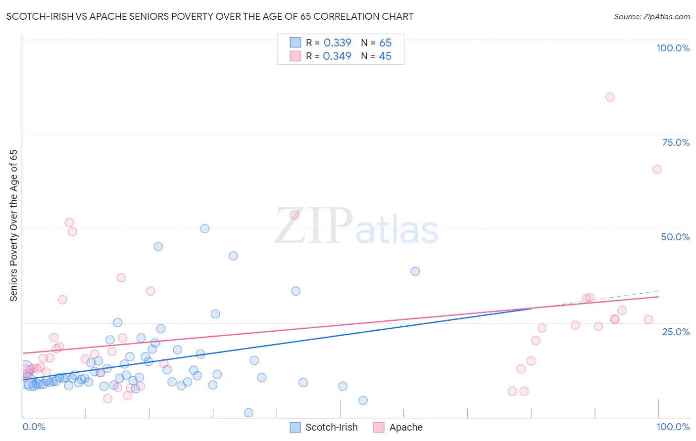 Scotch-Irish vs Apache Seniors Poverty Over the Age of 65