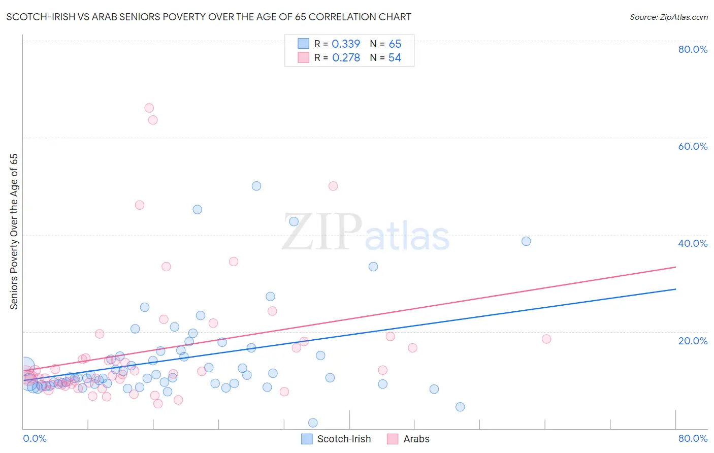 Scotch-Irish vs Arab Seniors Poverty Over the Age of 65