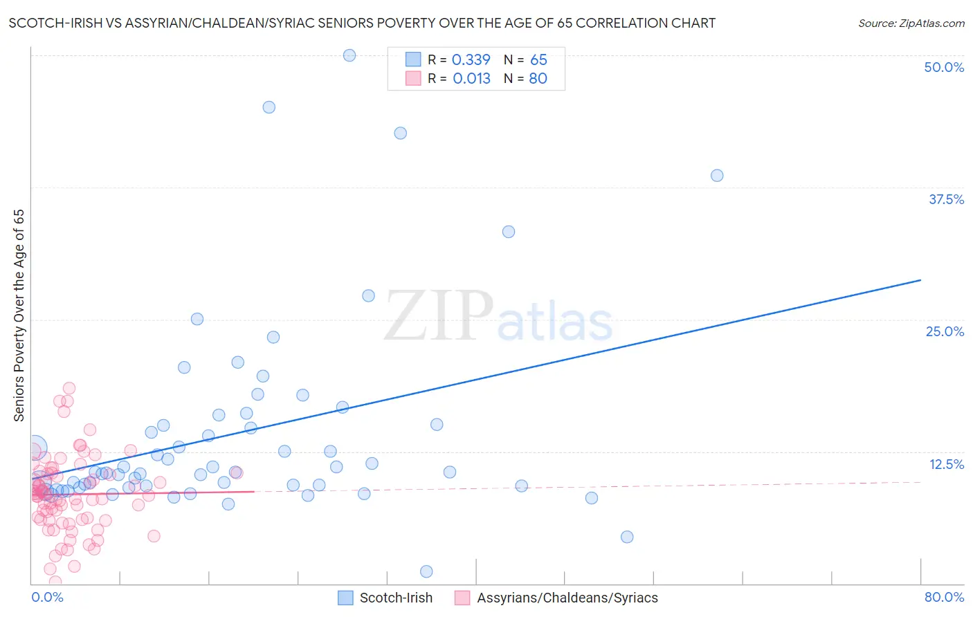 Scotch-Irish vs Assyrian/Chaldean/Syriac Seniors Poverty Over the Age of 65