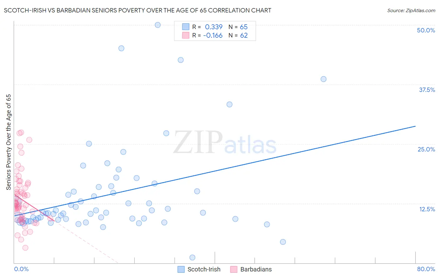 Scotch-Irish vs Barbadian Seniors Poverty Over the Age of 65