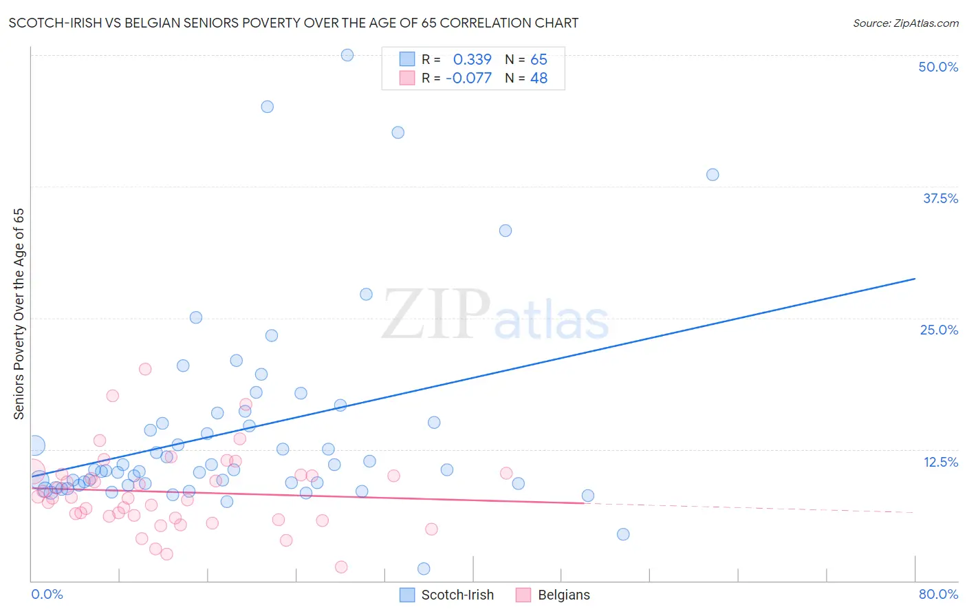 Scotch-Irish vs Belgian Seniors Poverty Over the Age of 65