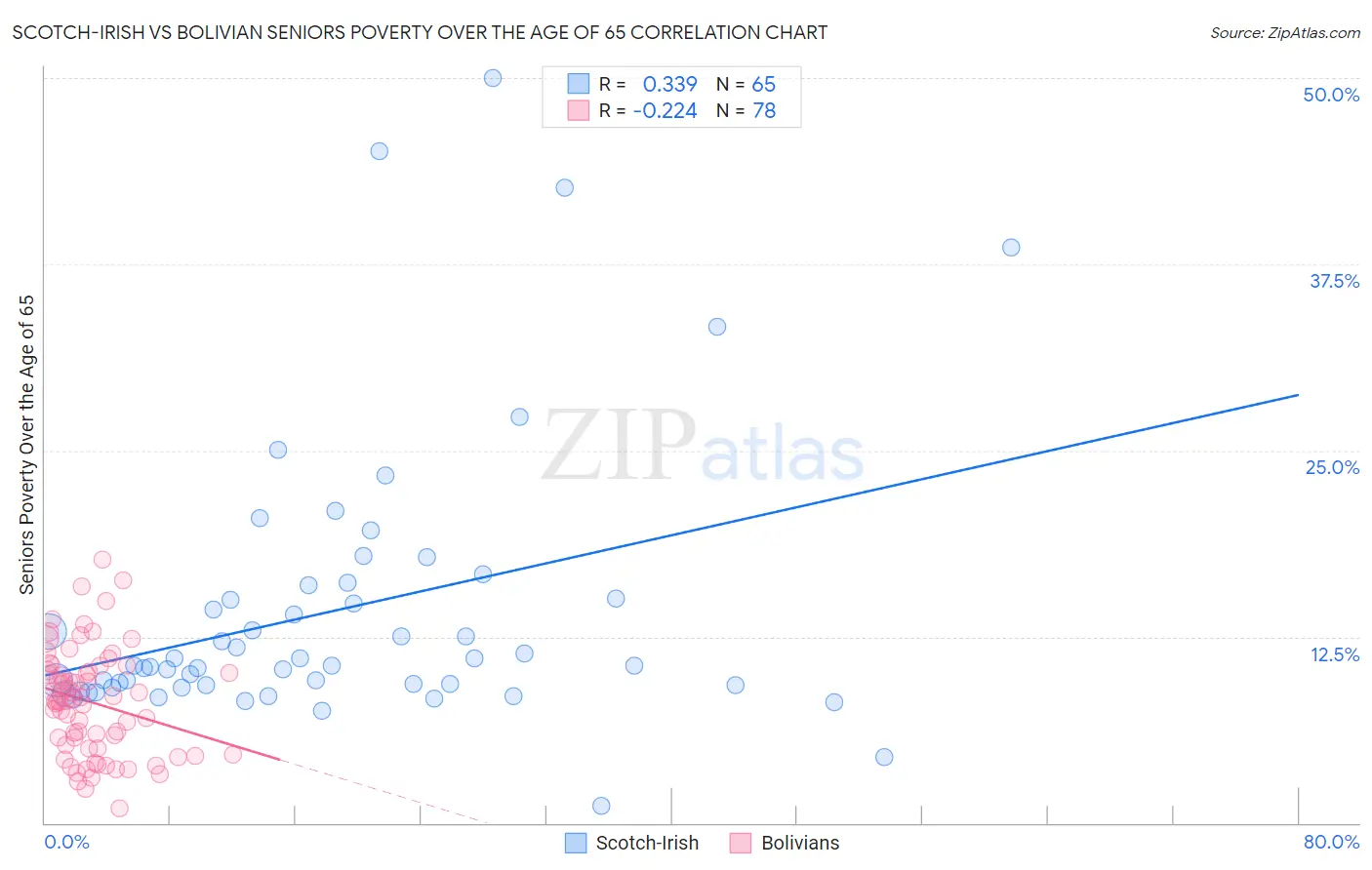 Scotch-Irish vs Bolivian Seniors Poverty Over the Age of 65