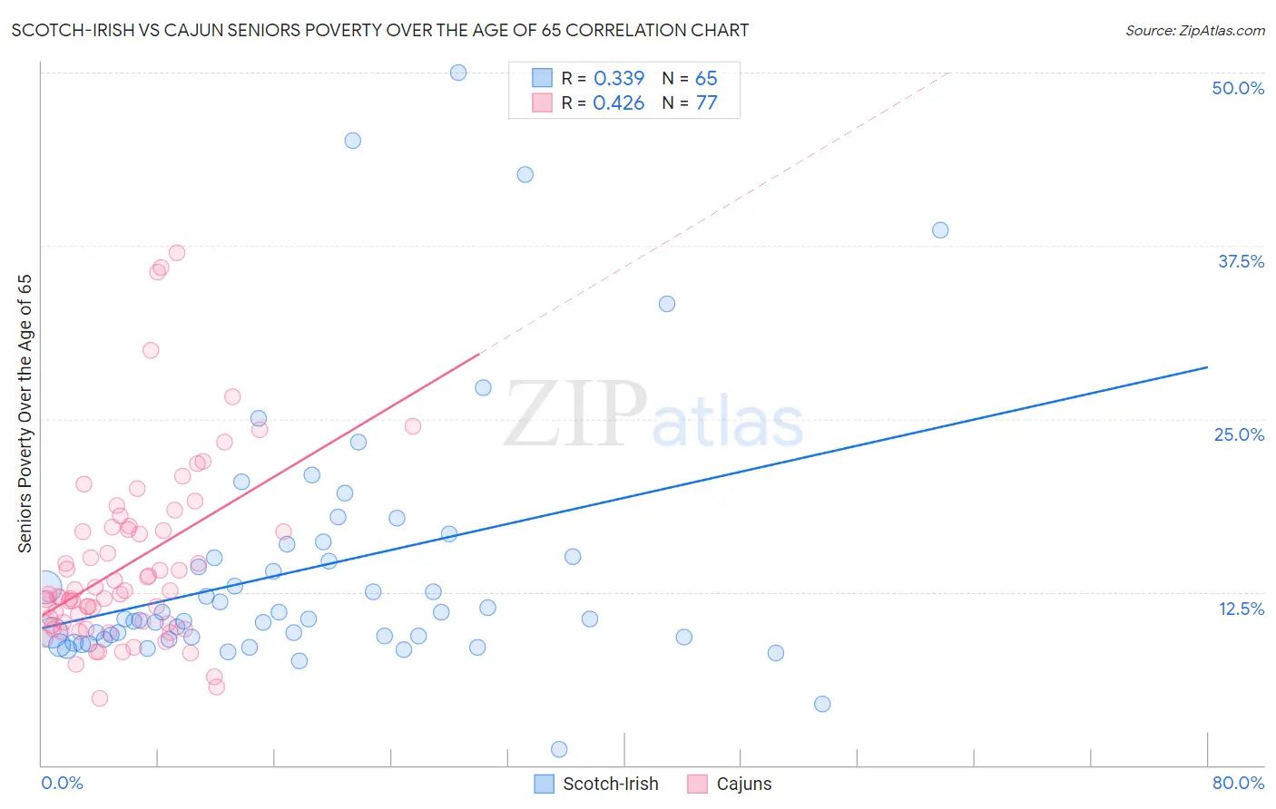 Scotch-Irish vs Cajun Seniors Poverty Over the Age of 65