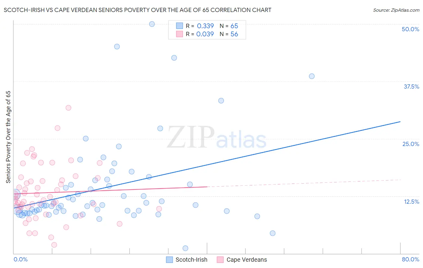 Scotch-Irish vs Cape Verdean Seniors Poverty Over the Age of 65