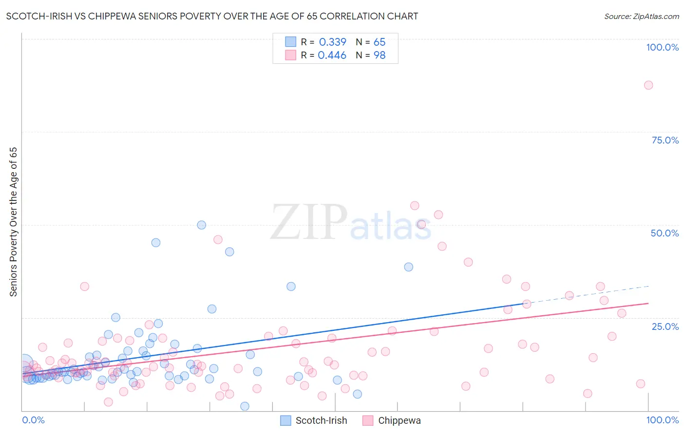 Scotch-Irish vs Chippewa Seniors Poverty Over the Age of 65