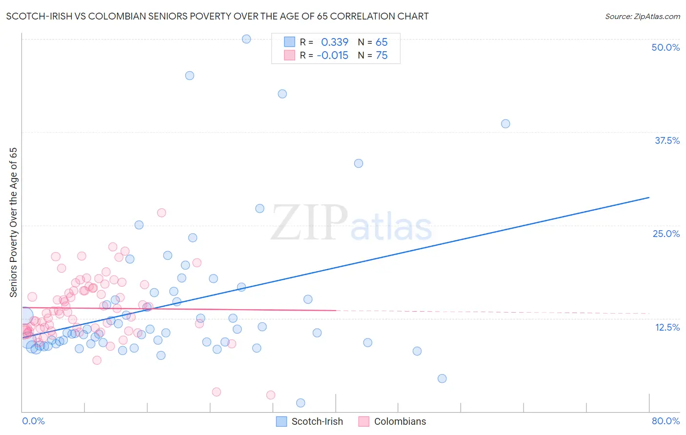 Scotch-Irish vs Colombian Seniors Poverty Over the Age of 65