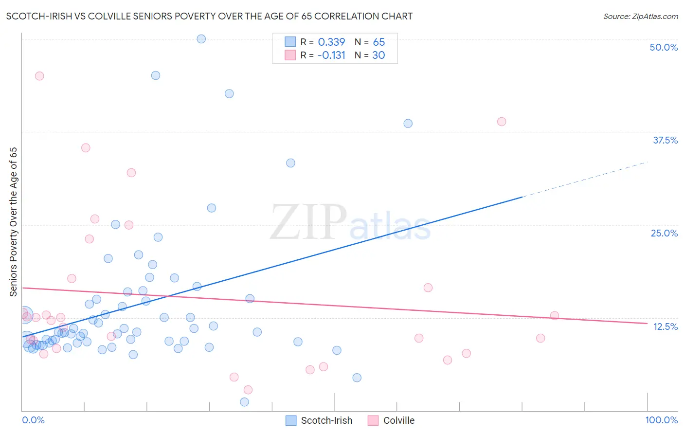 Scotch-Irish vs Colville Seniors Poverty Over the Age of 65