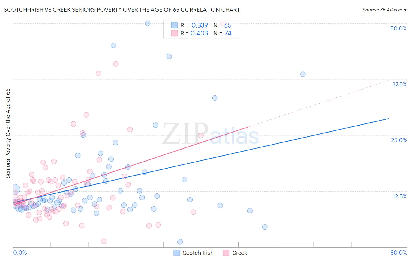 Scotch-Irish vs Creek Seniors Poverty Over the Age of 65