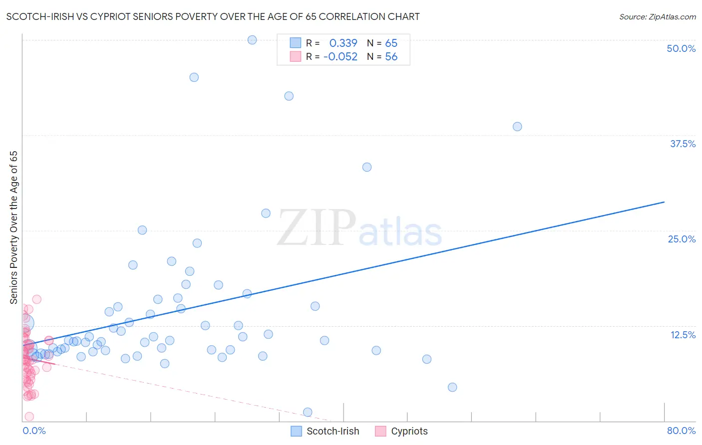 Scotch-Irish vs Cypriot Seniors Poverty Over the Age of 65